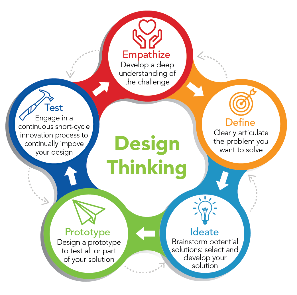 DESIGN THINKING
